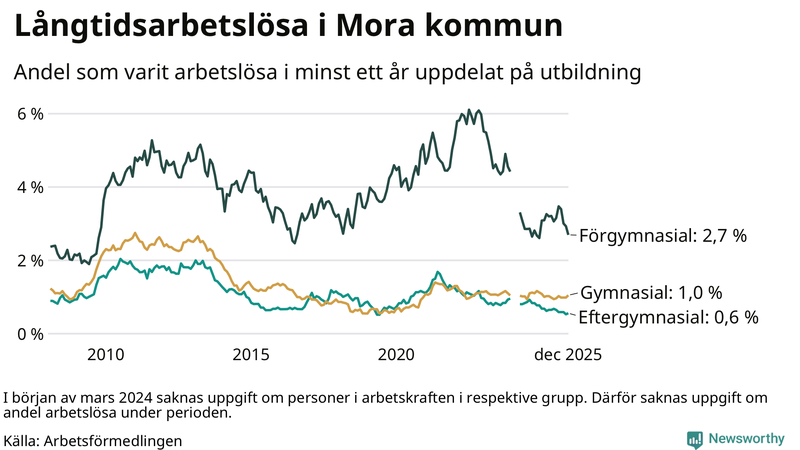 Graf över andel långtidsarbetslösa i Mora uppdelat på utbildningsnivå