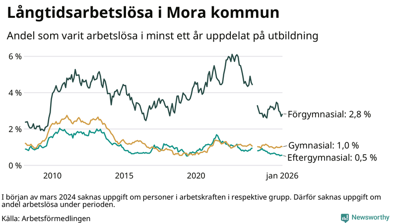 Graf över andel långtidsarbetslösa i Mora uppdelat på utbildningsnivå