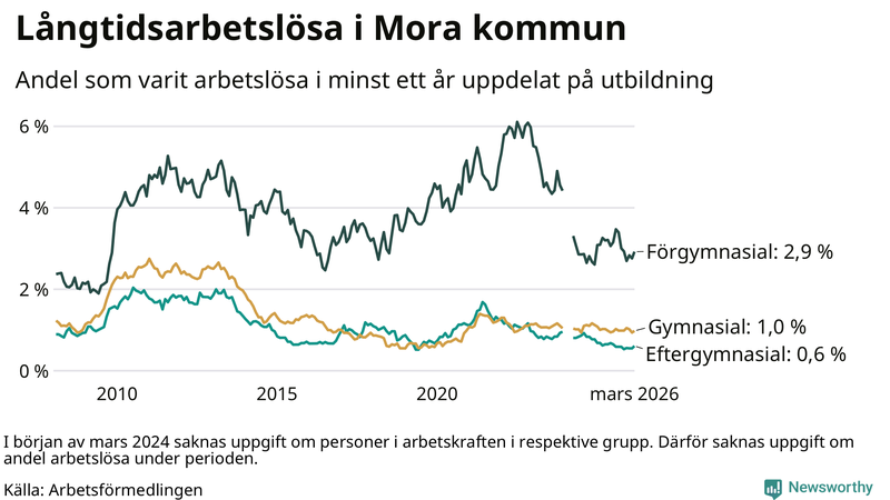 Graf över andel långtidsarbetslösa i Mora uppdelat på utbildningsnivå