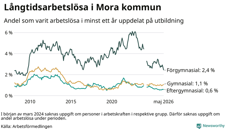 Graf över andel långtidsarbetslösa i Mora uppdelat på utbildningsnivå