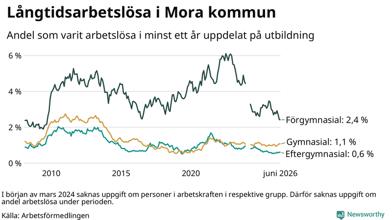 Graf över andel långtidsarbetslösa i Mora uppdelat på utbildningsnivå