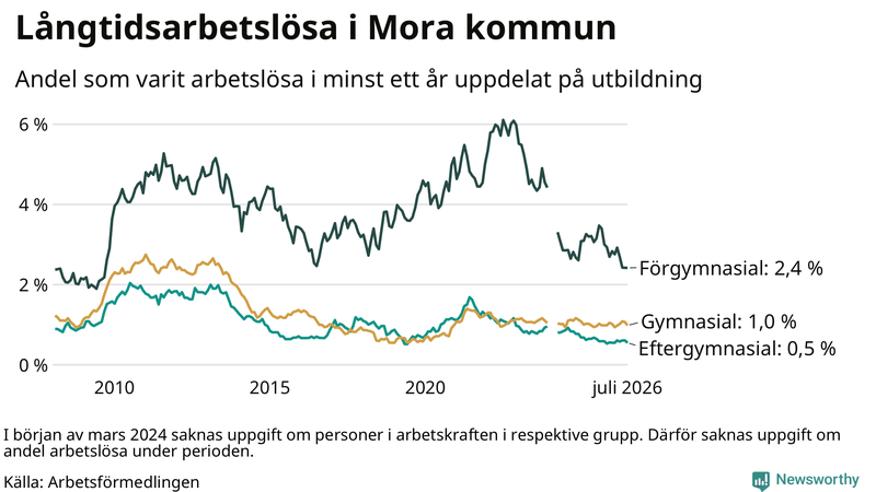 Graf över andel långtidsarbetslösa i Mora uppdelat på utbildningsnivå