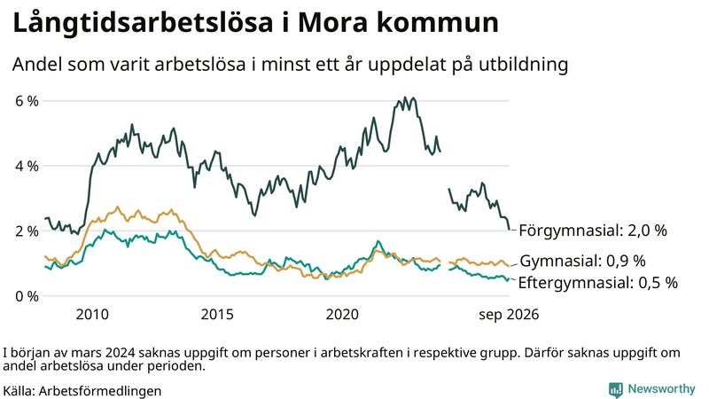 Graf över andel långtidsarbetslösa i Mora uppdelat på utbildningsnivå
