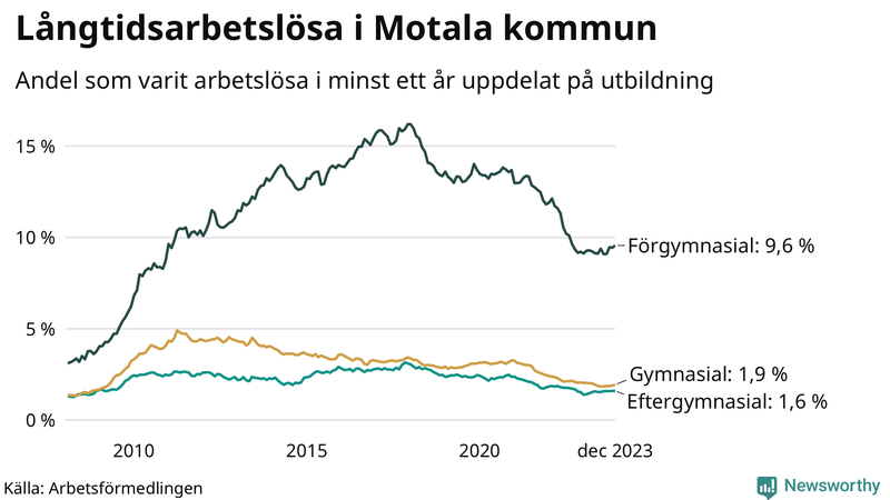 Graf över andel långtidsarbetslösa i Motala uppdelat på utbildningsnivå