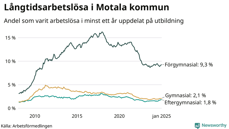 Graf över andel långtidsarbetslösa i Motala uppdelat på utbildningsnivå