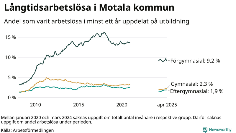 Graf över andel långtidsarbetslösa i Motala uppdelat på utbildningsnivå