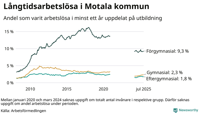 Graf över andel långtidsarbetslösa i Motala uppdelat på utbildningsnivå