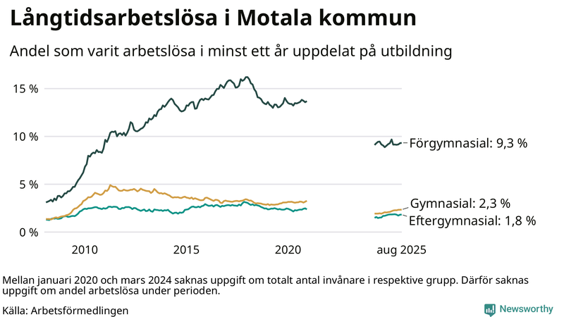 Graf över andel långtidsarbetslösa i Motala uppdelat på utbildningsnivå
