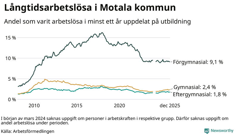 Graf över andel långtidsarbetslösa i Motala uppdelat på utbildningsnivå