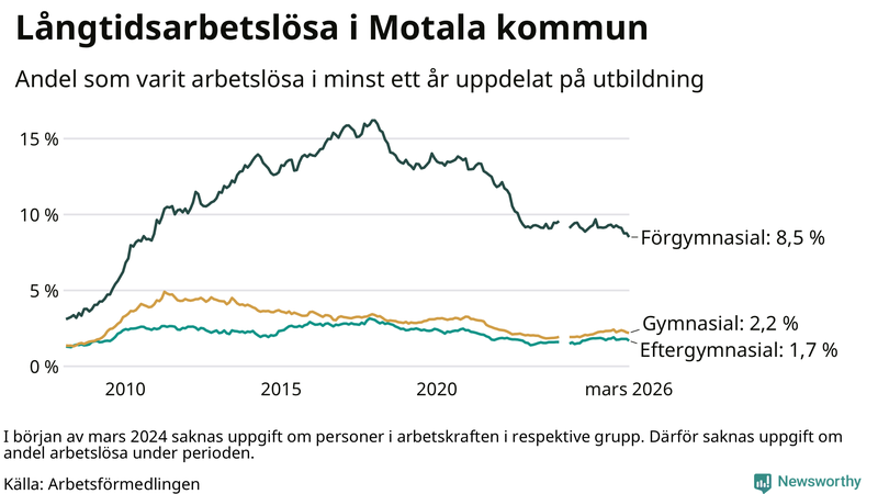 Graf över andel långtidsarbetslösa i Motala uppdelat på utbildningsnivå