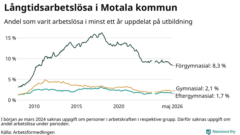 Graf över andel långtidsarbetslösa i Motala uppdelat på utbildningsnivå