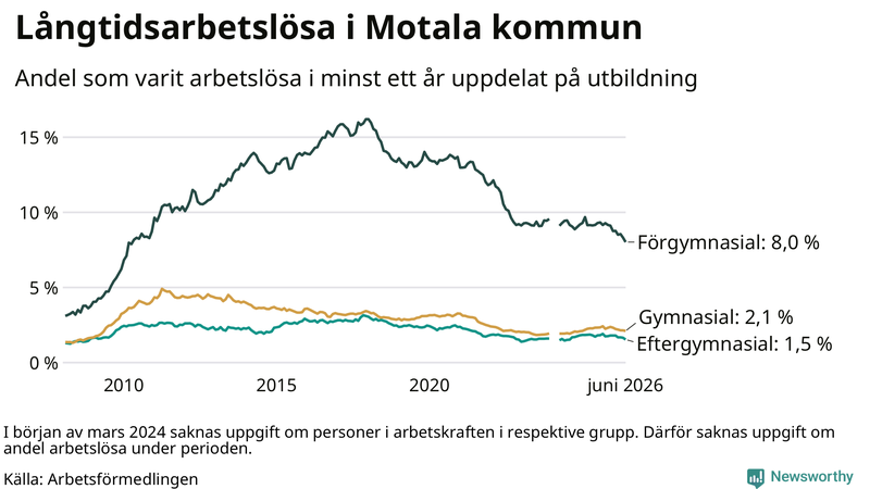 Graf över andel långtidsarbetslösa i Motala uppdelat på utbildningsnivå