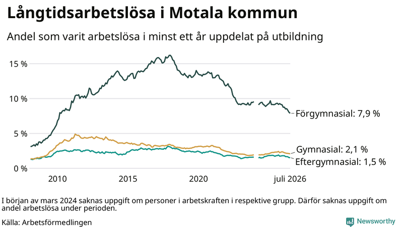 Graf över andel långtidsarbetslösa i Motala uppdelat på utbildningsnivå
