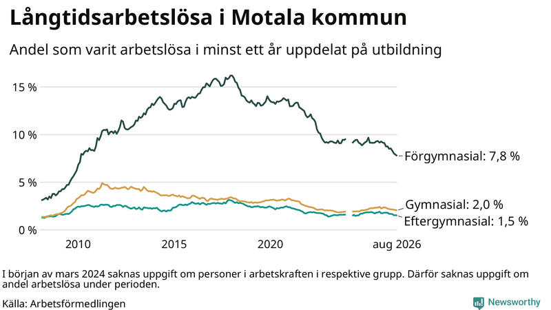 Graf över andel långtidsarbetslösa i Motala uppdelat på utbildningsnivå