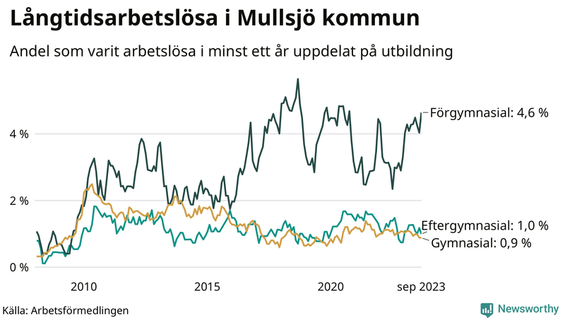 Graf över andel långtidsarbetslösa i Mullsjö uppdelat på utbildningsnivå