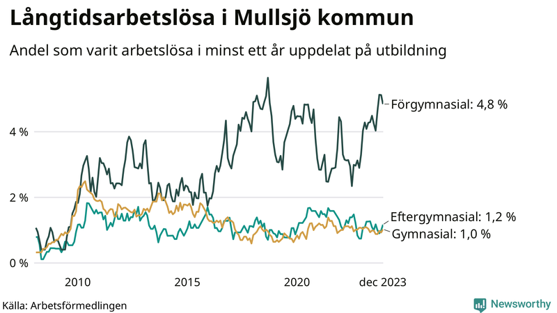 Graf över andel långtidsarbetslösa i Mullsjö uppdelat på utbildningsnivå