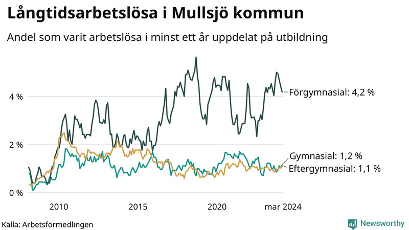 Graf över andel långtidsarbetslösa i Mullsjö uppdelat på utbildningsnivå