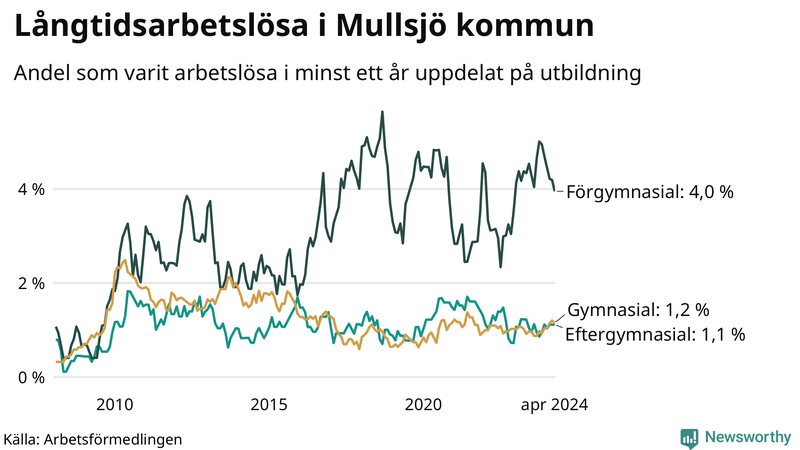 Graf över andel långtidsarbetslösa i Mullsjö uppdelat på utbildningsnivå