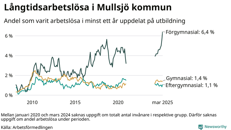 Graf över andel långtidsarbetslösa i Mullsjö uppdelat på utbildningsnivå