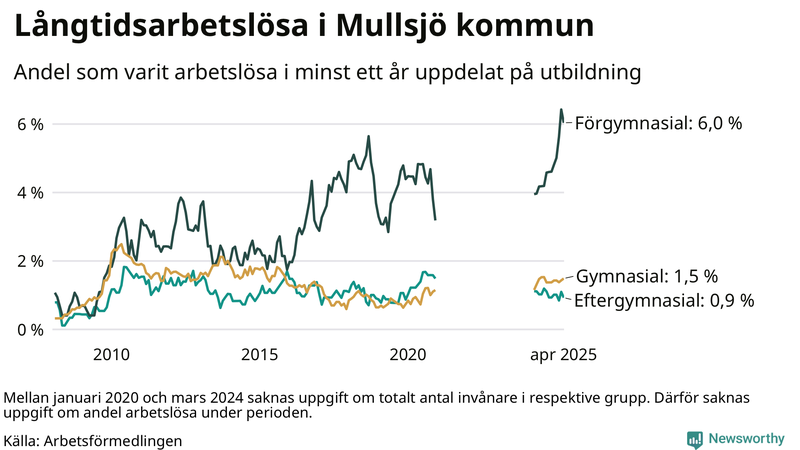 Graf över andel långtidsarbetslösa i Mullsjö uppdelat på utbildningsnivå
