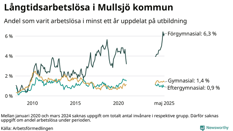 Graf över andel långtidsarbetslösa i Mullsjö uppdelat på utbildningsnivå