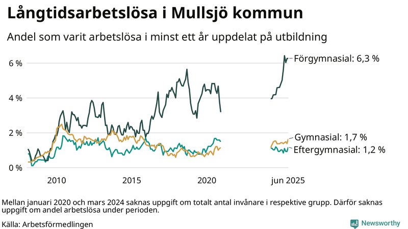 Graf över andel långtidsarbetslösa i Mullsjö uppdelat på utbildningsnivå