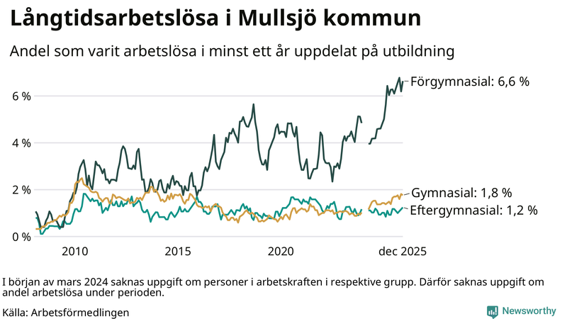Graf över andel långtidsarbetslösa i Mullsjö uppdelat på utbildningsnivå