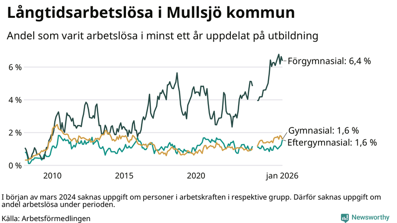 Graf över andel långtidsarbetslösa i Mullsjö uppdelat på utbildningsnivå