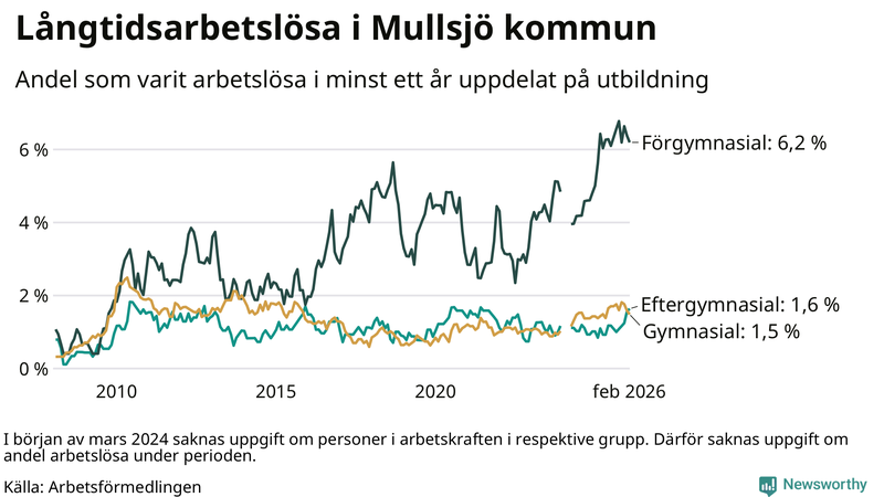 Graf över andel långtidsarbetslösa i Mullsjö uppdelat på utbildningsnivå