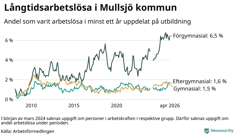 Graf över andel långtidsarbetslösa i Mullsjö uppdelat på utbildningsnivå