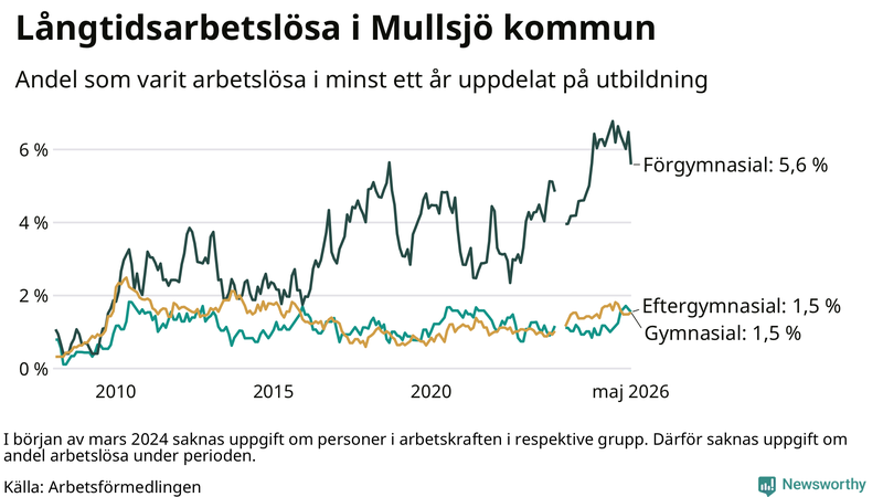 Graf över andel långtidsarbetslösa i Mullsjö uppdelat på utbildningsnivå