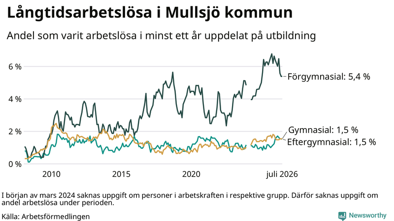 Graf över andel långtidsarbetslösa i Mullsjö uppdelat på utbildningsnivå