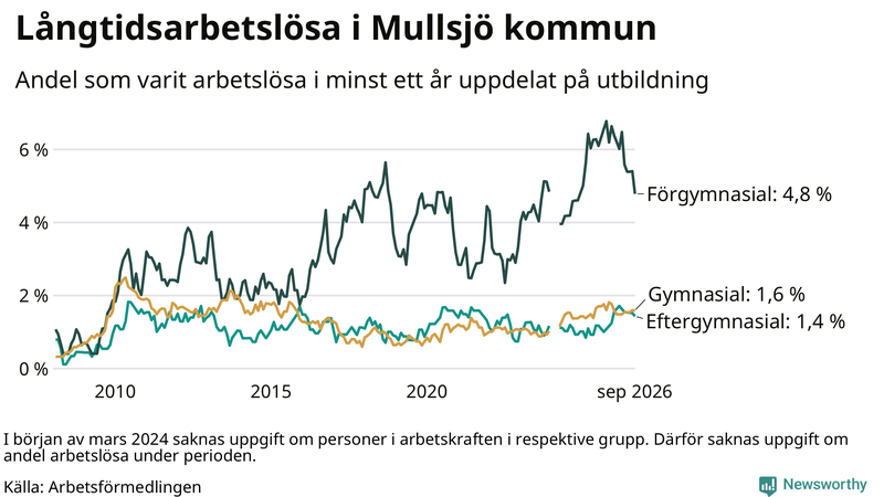 Graf över andel långtidsarbetslösa i Mullsjö uppdelat på utbildningsnivå