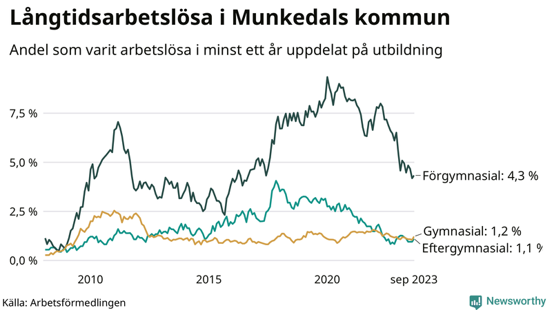 Graf över andel långtidsarbetslösa i Munkedal uppdelat på utbildningsnivå