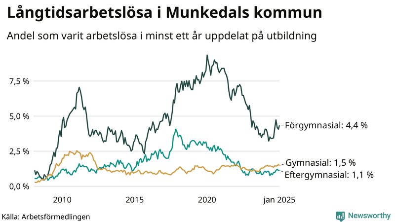 Graf över andel långtidsarbetslösa i Munkedal uppdelat på utbildningsnivå