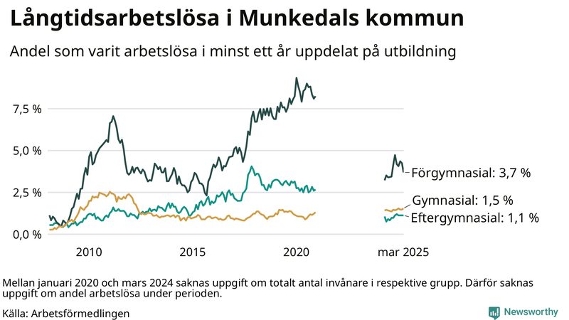 Graf över andel långtidsarbetslösa i Munkedal uppdelat på utbildningsnivå