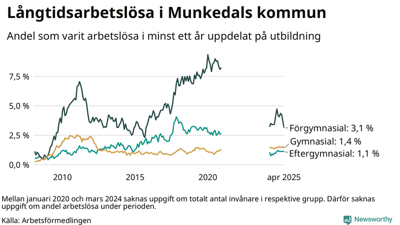 Graf över andel långtidsarbetslösa i Munkedal uppdelat på utbildningsnivå