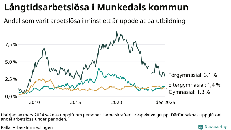 Graf över andel långtidsarbetslösa i Munkedal uppdelat på utbildningsnivå