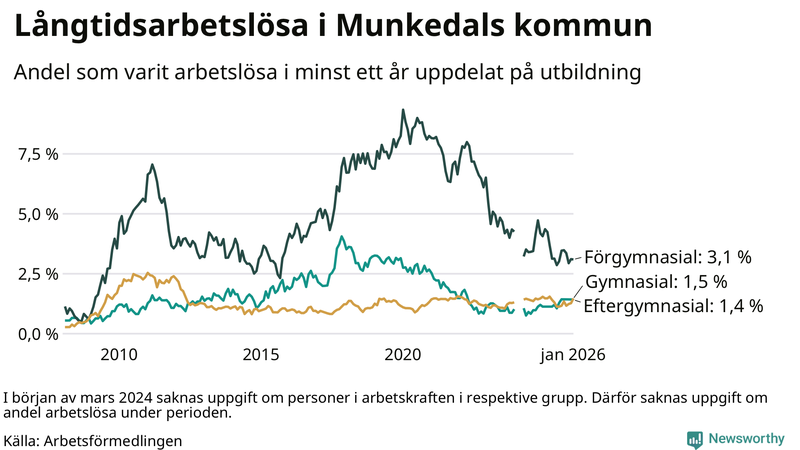 Graf över andel långtidsarbetslösa i Munkedal uppdelat på utbildningsnivå