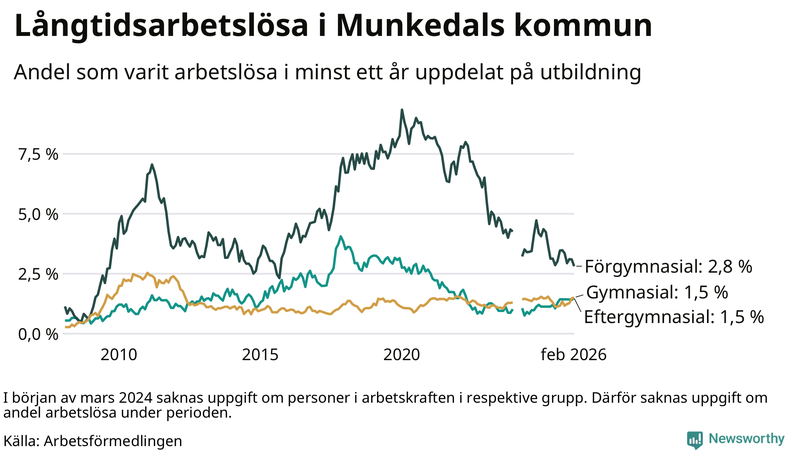 Graf över andel långtidsarbetslösa i Munkedal uppdelat på utbildningsnivå