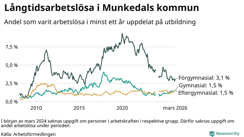 Graf över andel långtidsarbetslösa i Munkedal uppdelat på utbildningsnivå