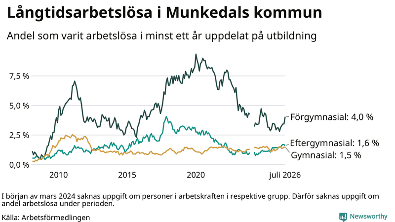 Graf över andel långtidsarbetslösa i Munkedal uppdelat på utbildningsnivå