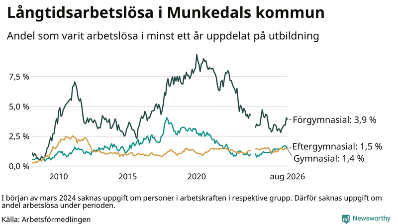 Graf över andel långtidsarbetslösa i Munkedal uppdelat på utbildningsnivå