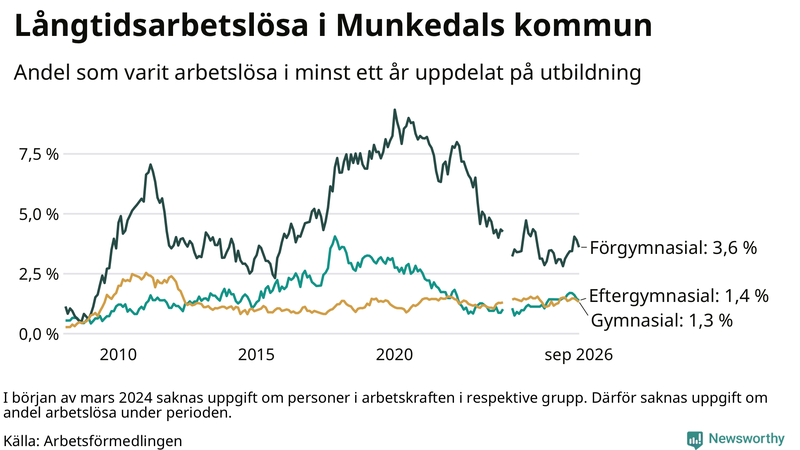 Graf över andel långtidsarbetslösa i Munkedal uppdelat på utbildningsnivå