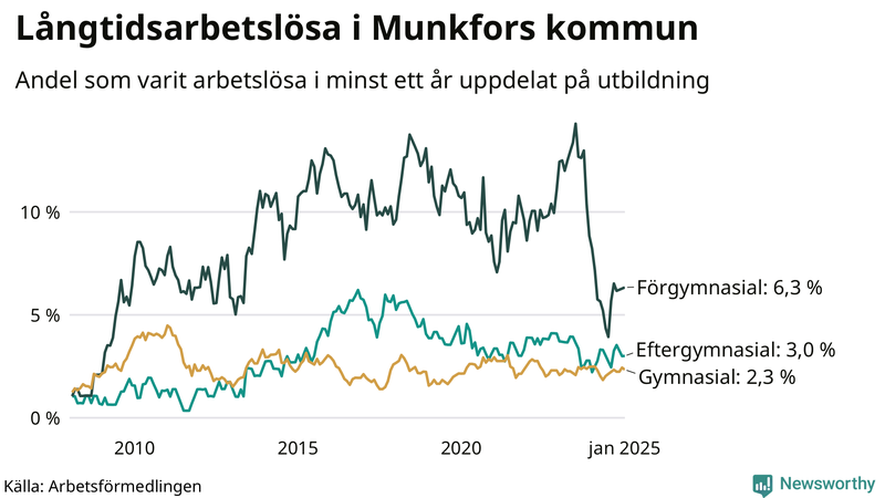 Graf över andel långtidsarbetslösa i Munkfors uppdelat på utbildningsnivå