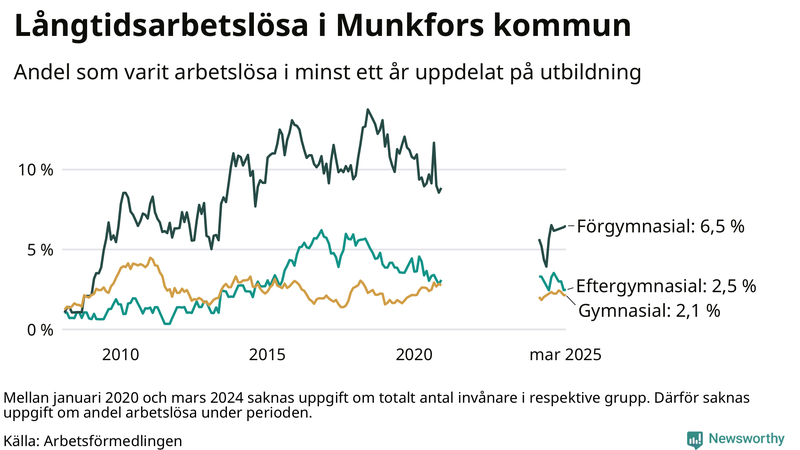 Graf över andel långtidsarbetslösa i Munkfors uppdelat på utbildningsnivå