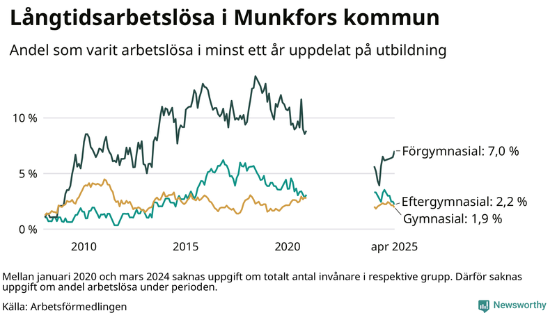 Graf över andel långtidsarbetslösa i Munkfors uppdelat på utbildningsnivå