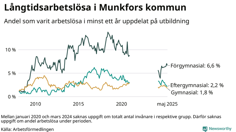 Graf över andel långtidsarbetslösa i Munkfors uppdelat på utbildningsnivå