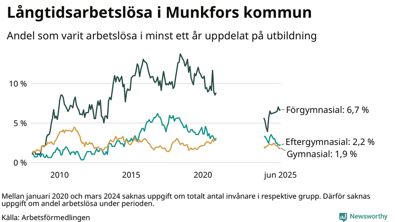 Graf över andel långtidsarbetslösa i Munkfors uppdelat på utbildningsnivå