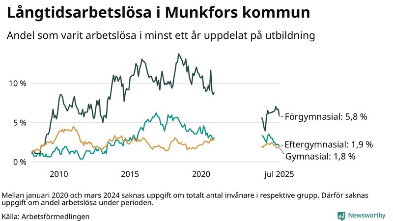 Graf över andel långtidsarbetslösa i Munkfors uppdelat på utbildningsnivå